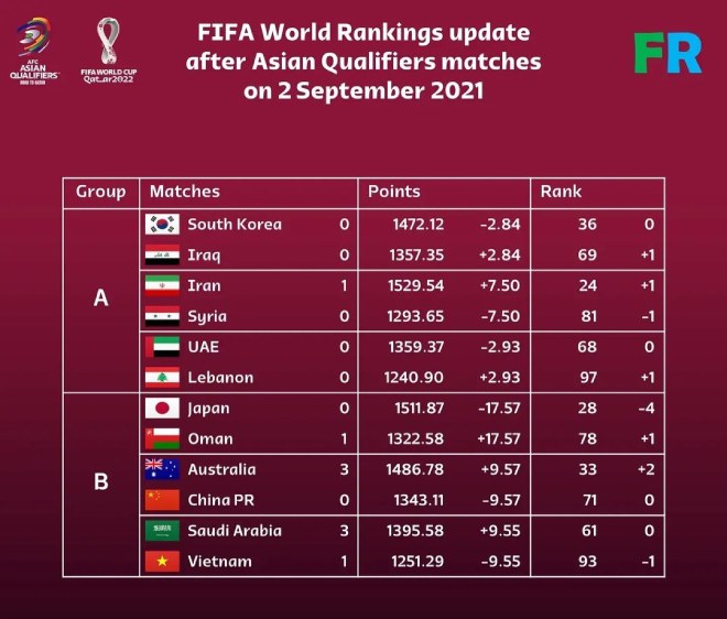 Nóng thứ hạng ĐT Việt Nam ở bảng xếp hạng FIFA, thua Saudi Arabia biến động ra sao? - 1