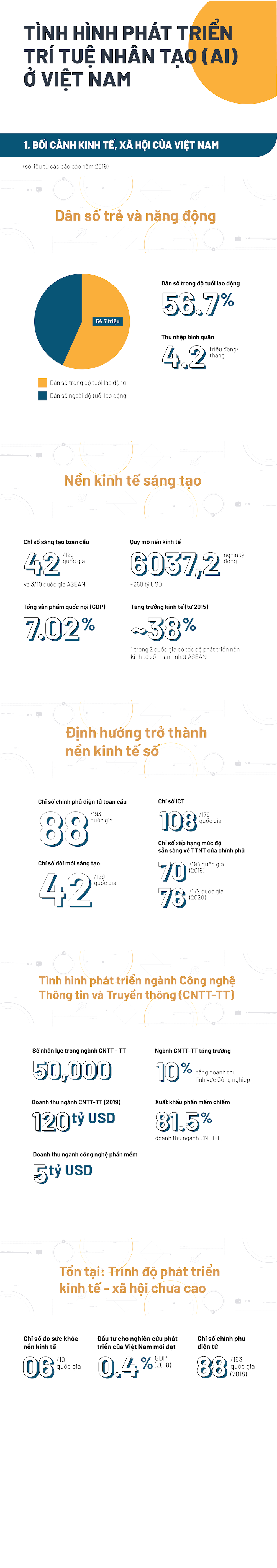 [Infographic] Toàn cảnh sự phát triển của trí tuệ nhân tạo tại Việt Nam - 2