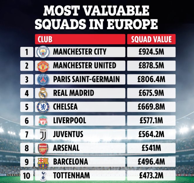 Siêu đội hình MU - Man City trị giá hơn 1,8 tỷ bảng: Cả châu Âu kém xa - 1