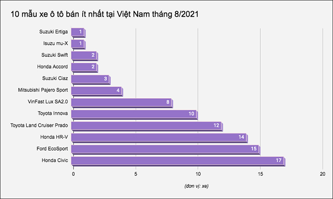 10 mẫu xe ô tô bán ít nhất tại Việt Nam tháng 8/2021, VinFast Lux SA2.0 bất ngờ góp mặt - 1