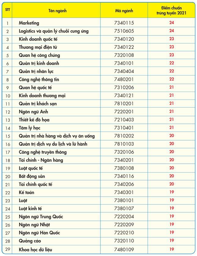 Trường ĐH Kinh tế Tài chính TPHCM, ĐH Quốc tế Sài Gòn, Hồng Bàng công bố điểm chuẩn - 3