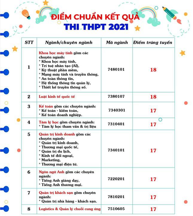 Trường ĐH Kinh tế Tài chính TPHCM, ĐH Quốc tế Sài Gòn, Hồng Bàng công bố điểm chuẩn - 4