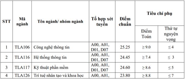 Điểm chuẩn Đại học Thủy lợi cao nhất 25,25 - 3
