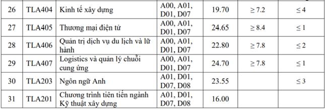 Điểm chuẩn Đại học Thủy lợi cao nhất 25,25 - 6