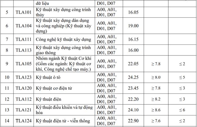 Điểm chuẩn Đại học Thủy lợi cao nhất 25,25 - 4