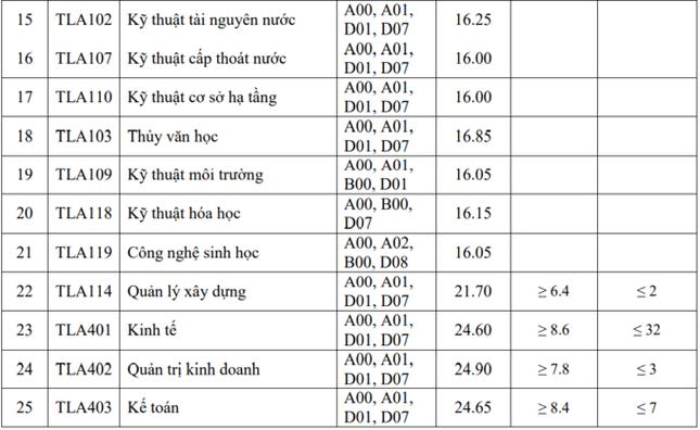 Điểm chuẩn Đại học Thủy lợi cao nhất 25,25 - 5