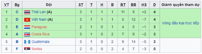 Kết quả bóng đá Việt Nam - CH Séc: Chiến công chấn động, hiên ngang lấy vé vòng 1/8 Futsal World Cup - 4