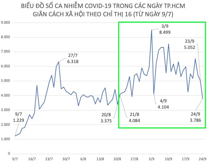 Dịch COVID-19 tại TP.HCM: F0 ngày 24/9 thấp hơn 34 ngày trước đó - 1