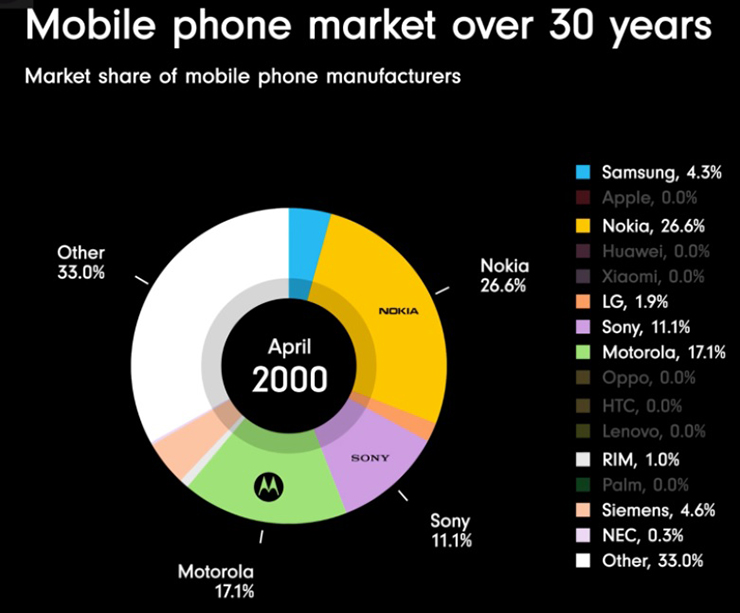 Thế giới điện thoại xoay vần ra sao sau 30 năm? - 1