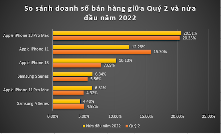 Đây là mẫu iPhone bán chạy nhất nửa đầu năm 2022 tại Việt Nam - 3