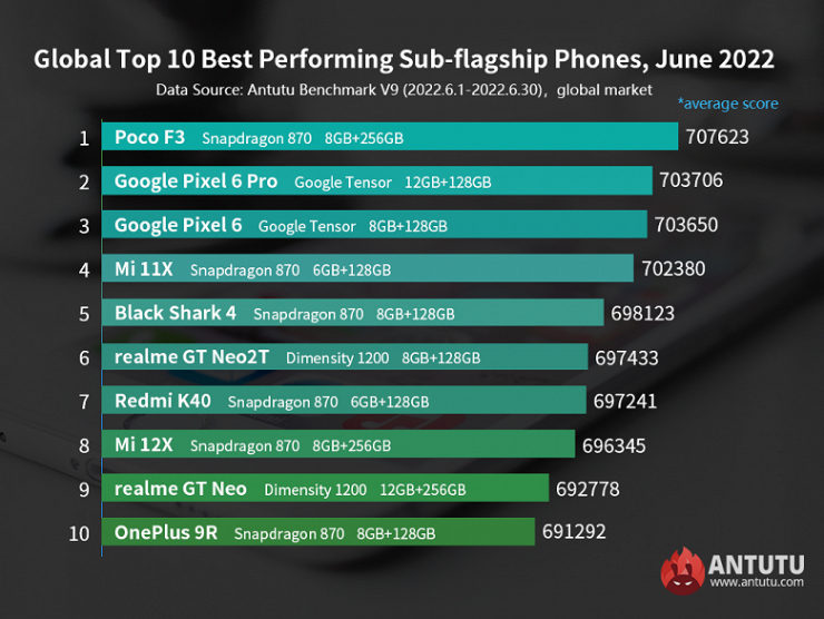 Top smartphone Android cận cao cấp và tầm trung mạnh nhất hiện nay - 1