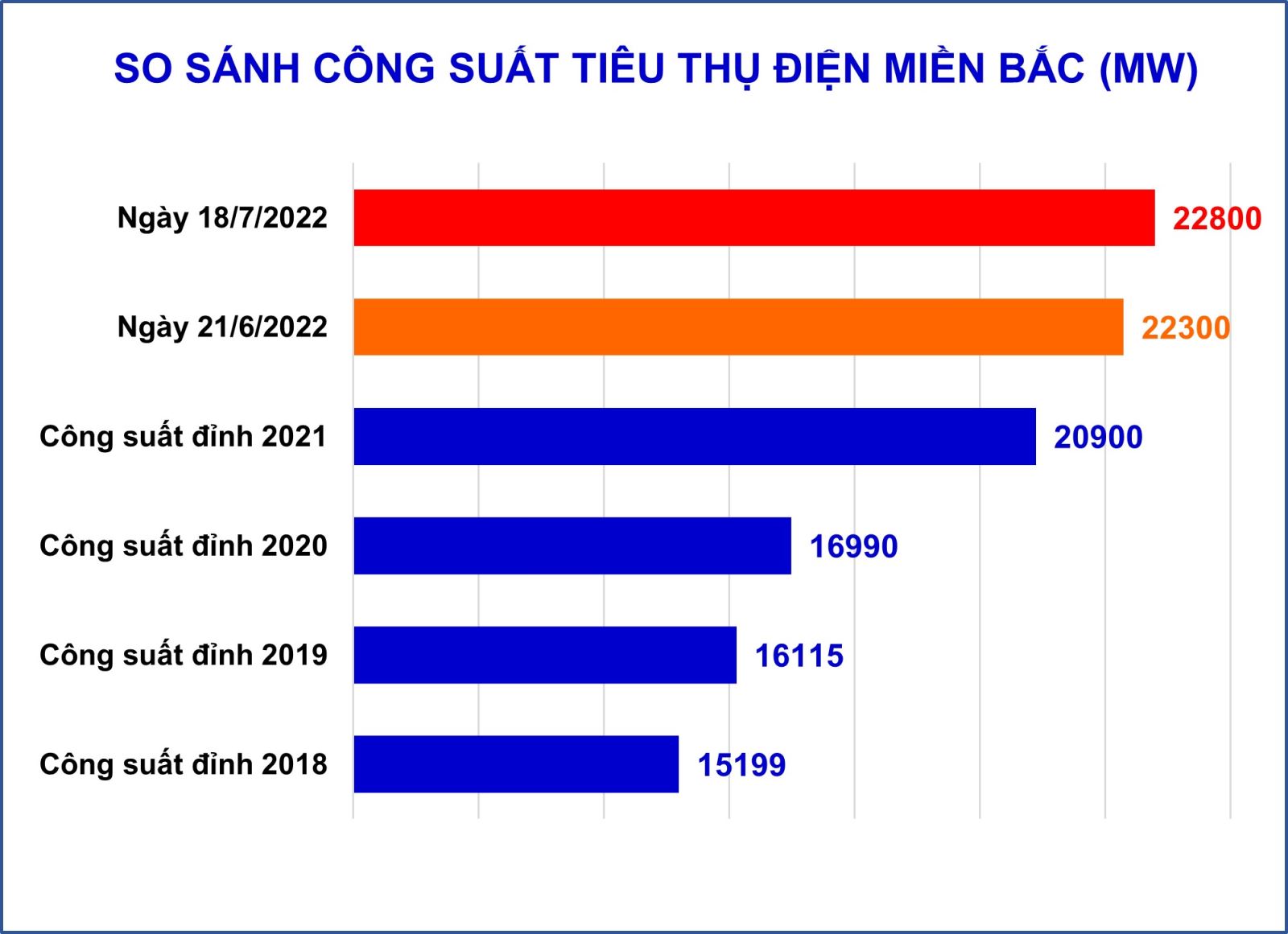 Nắng nóng kinh hoàng khiến tiêu thụ điện ở miền Bắc lập kỷ lục chưa từng có - 1