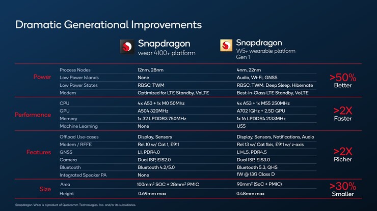 Qualcomm công bố nền tảng Snapdragon W5+ cho thiết bị đeo - 1