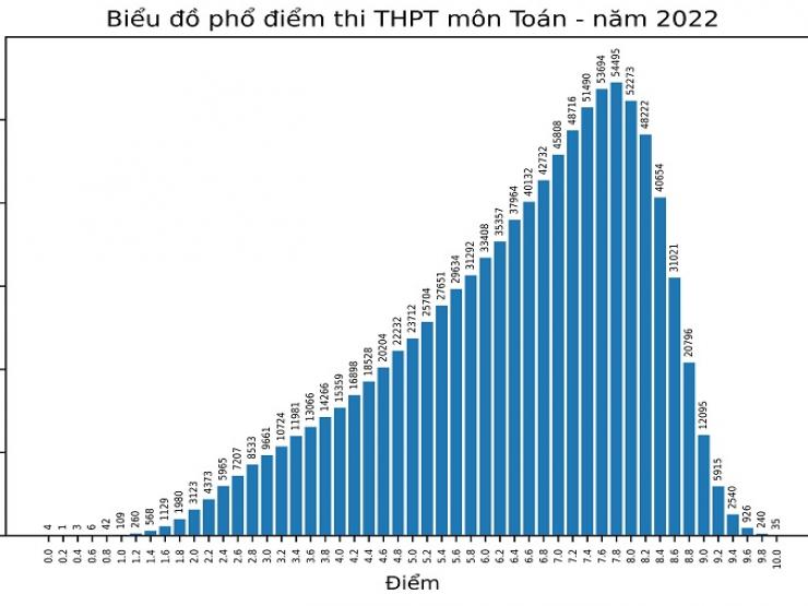 Chuyên gia nói gì về phổ điểm thi tốt nghiệp THPT năm 2022?