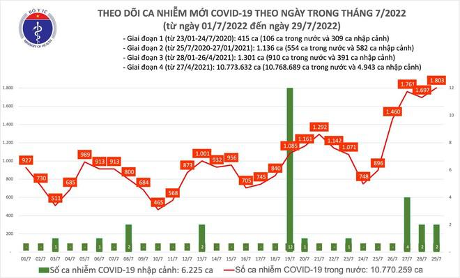 Lần đầu tiên sau 75 ngày, số mắc Covid-19 tăng vọt lên trên 1.800 ca, 1 người tử vong - 1