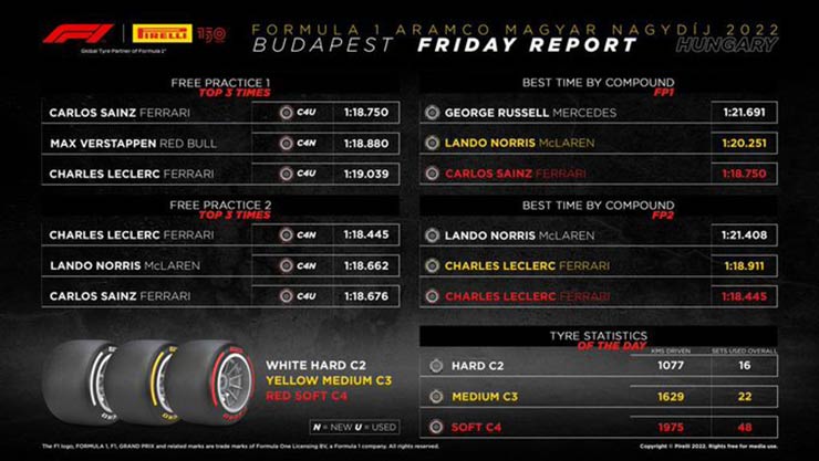 Đua xe F1, Hungarian GP: Ferrari dẫn đầu buổi chạy đầu tiên tại Hungaroring - 1