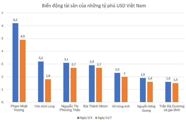 7 tỷ phú USD của Việt Nam còn sở hữu bao nhiêu tiền? - 3