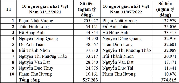 10 người giàu nhất Việt Nam bị &#34;bốc hơi&#34; bao nhiêu tiền mỗi ngày trong 7 tháng đầu năm? - 3