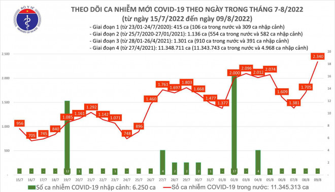 Ngày 9/8: Ca COVID-19 tăng vọt lên 2.340, cao nhất trong gần 90 ngày qua - 1