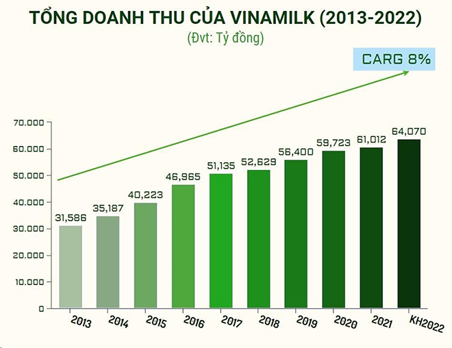 Vinamilk – 10 năm liền góp mặt trong Top 50 doanh nghiệp niêm yết tốt nhất của Forbes Việt Nam - 3