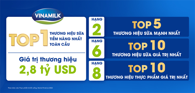 Tăng ngoạn mục 18% về giá trị, thương hiệu Vinamilk dẫn đầu các bảng xếp hạng lớn ngành sữa - 2