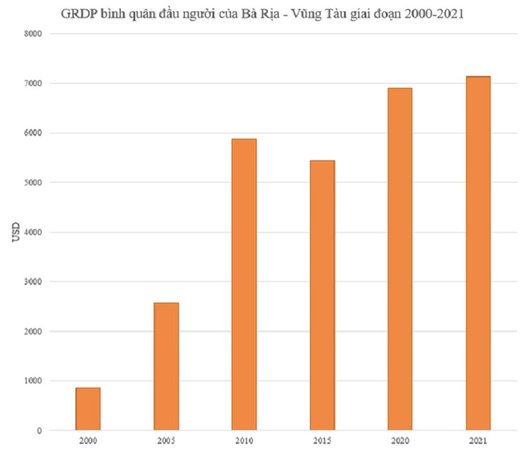 Một tỉnh tại Việt Nam có GRDP cao ngang Thái Lan, thu nhập bình quân đầu người luôn đạt top 10 cả nước - 3