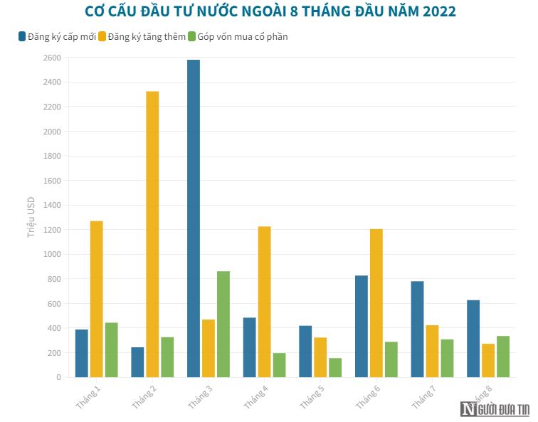 Gần 17 tỷ USD vốn ngoại “rót” vào Việt Nam trong 8 tháng - 1
