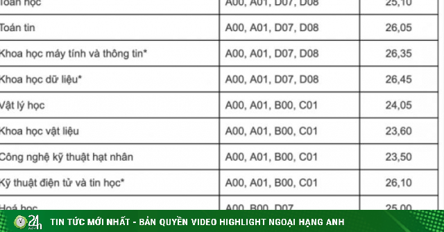 Điểm chuẩn Đại học Khoa học Tự nhiên Hà Nội năm 2022