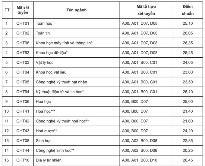 Điểm chuẩn Đại học Khoa học Tự nhiên Hà Nội năm 2022 - 1
