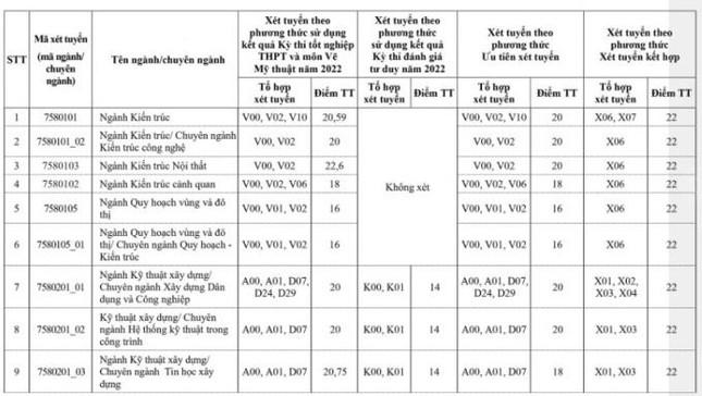 Thêm ba trường đại học ở phía Bắc công bố điểm chuẩn, có ngành chỉ lấy 16 điểm - 1