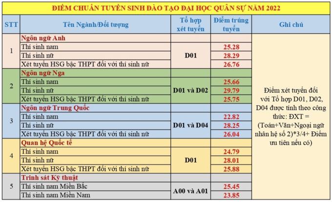 Trường quân đội đầu tiên công bố điểm chuẩn năm 2022 - 1