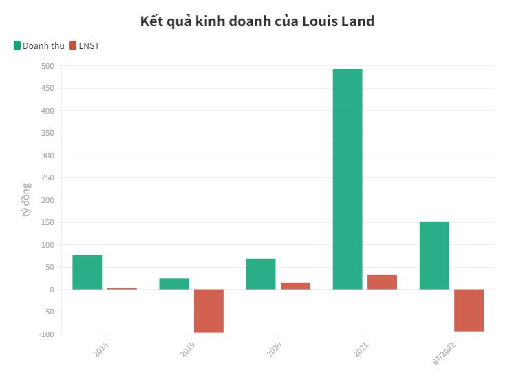 Sau vụ thao túng cổ phiếu của công ty mẹ, Louis Land đổi về tên cũ - 1