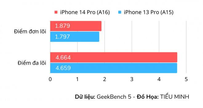 iPhone 14 Pro có tốc độ 5G nhanh hơn tới 38% - 1