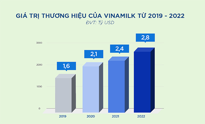 Đạt hơn 2,8 tỷ USD, Vinamilk thăng hạng trở thành thương hiệu sữa lớn thứ 6 toàn cầu - 3