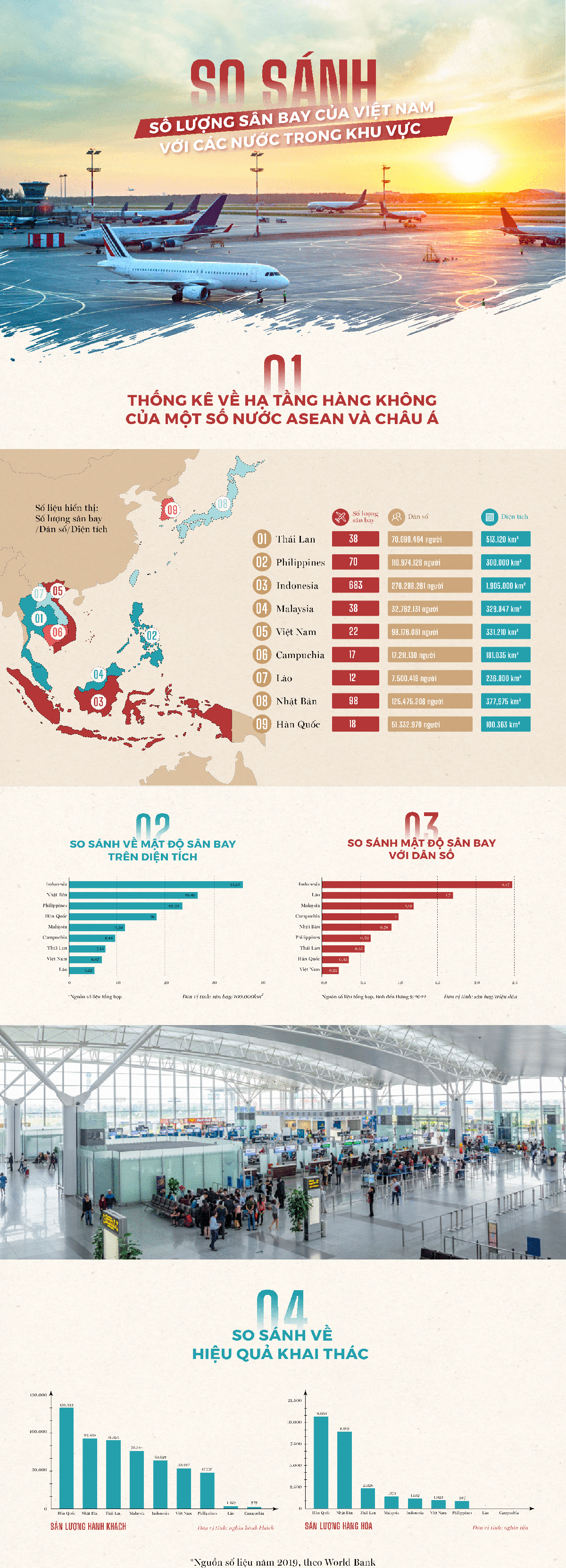 Dân số gấp 3 lần Malaysia nhưng số sân bay của Việt Nam chỉ nhiều hơn 1 nửa - 1