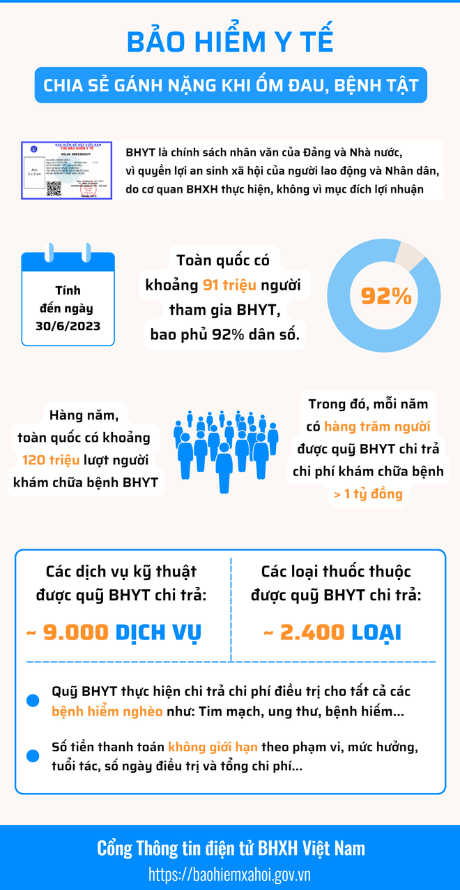 Hàng trăm trường hợp được quỹ Bảo hiểm y tế chi trả trên 1 tỷ đồng mỗi năm - 1