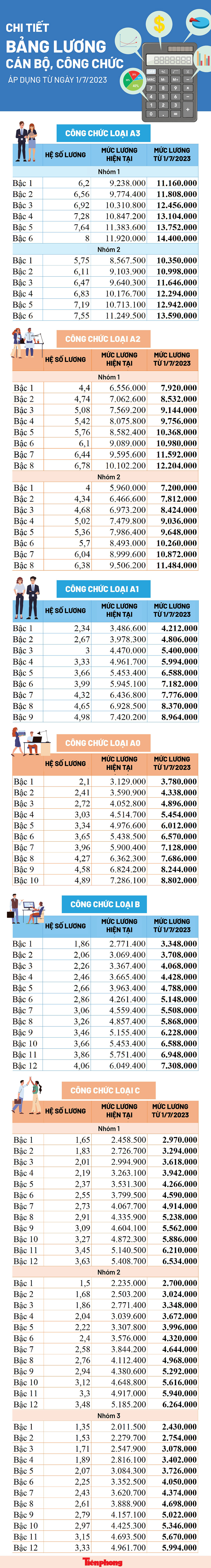 Điều chỉnh lương cơ sở: Không để &#39;mừng ít lo nhiều&#39; - 3