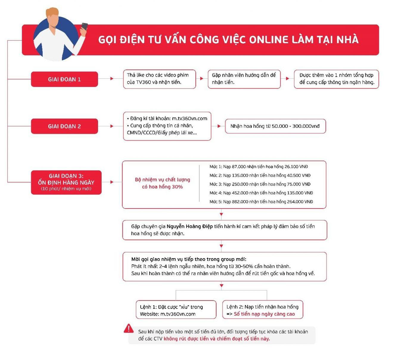 Viettel vạch trần trò lừa đảo làm việc online lợi dụng TV360