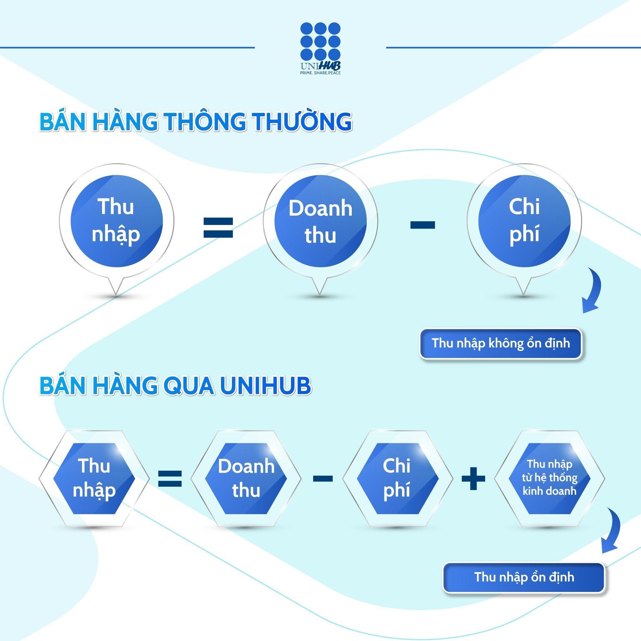 Tiếp thị liên kết 4.0: Unihub và sứ mệnh định hình thị trường mới - 3