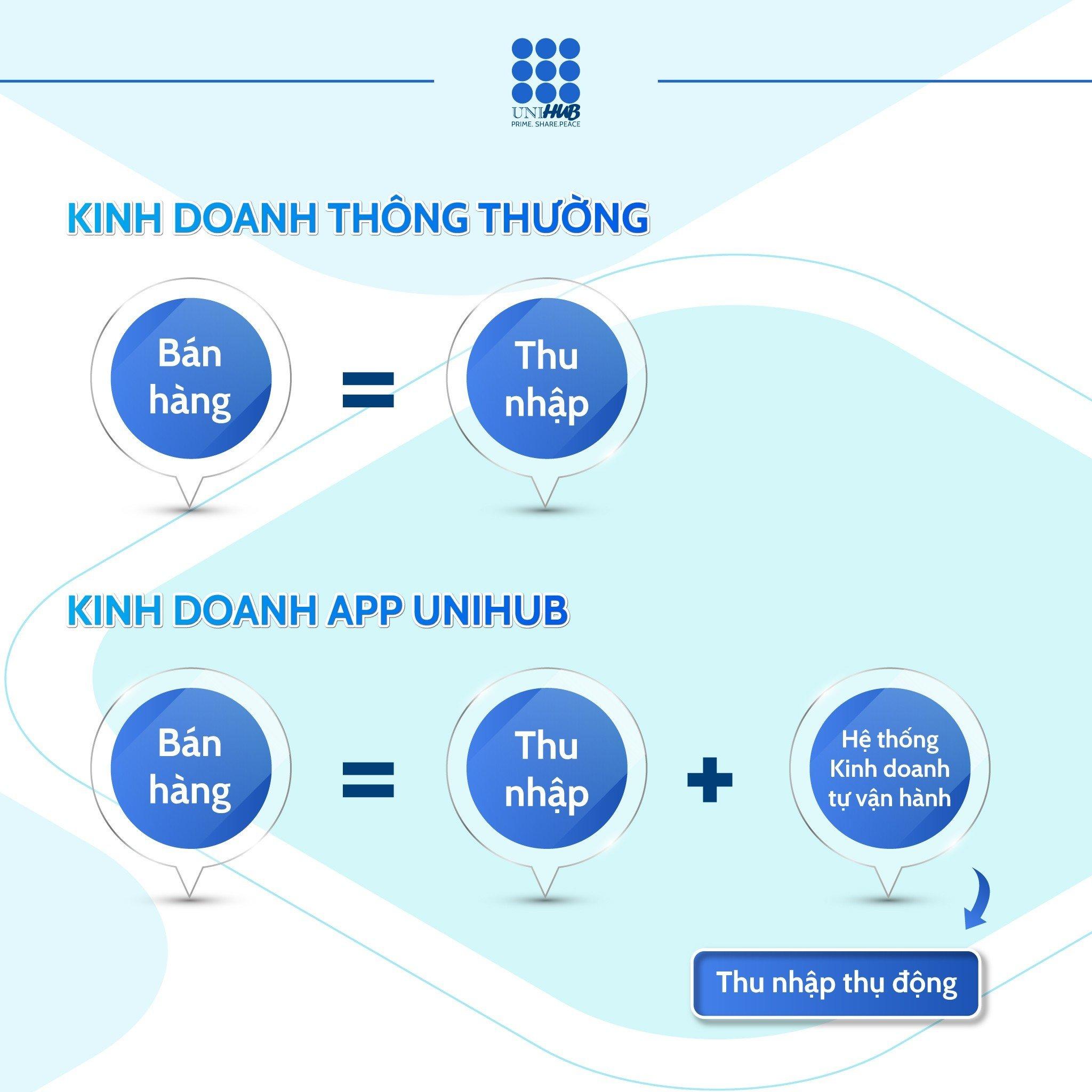 Tiếp thị liên kết 4.0: Unihub và sứ mệnh định hình thị trường mới - 4