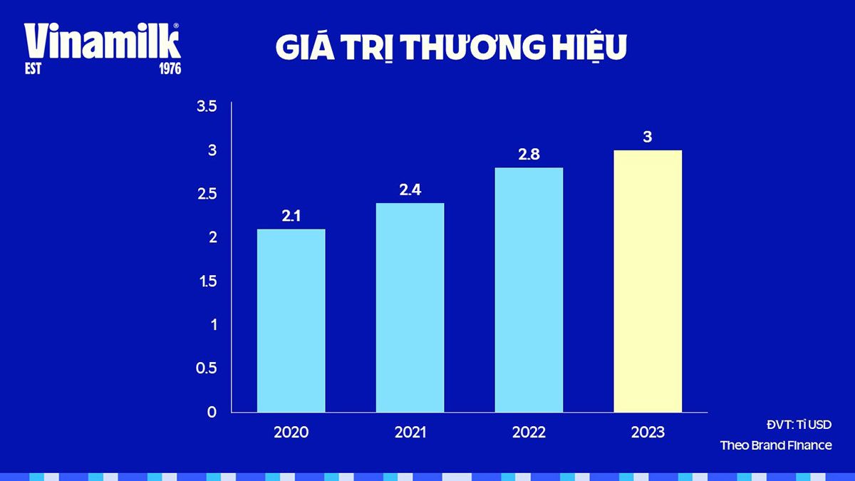 Dẫn đầu về tính bền vững, thương hiệu Vinamilk tiếp tục thăng hạng với giá trị chạm mốc 3 tỷ USD - 2