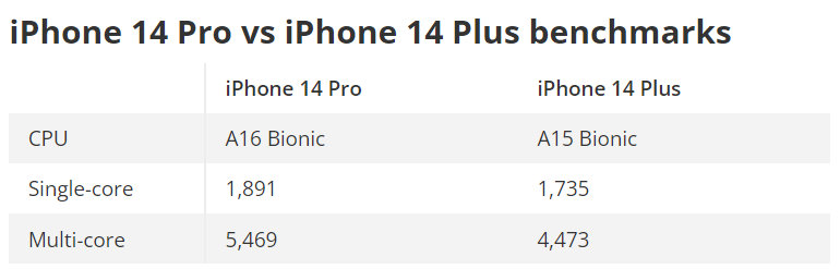 Lỡ mua iPhone 14 Plus, có nên nâng cấp lên iPhone 15 không? - 7
