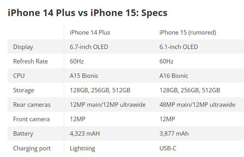 Lỡ mua iPhone 14 Plus, có nên nâng cấp lên iPhone 15 không? - 2