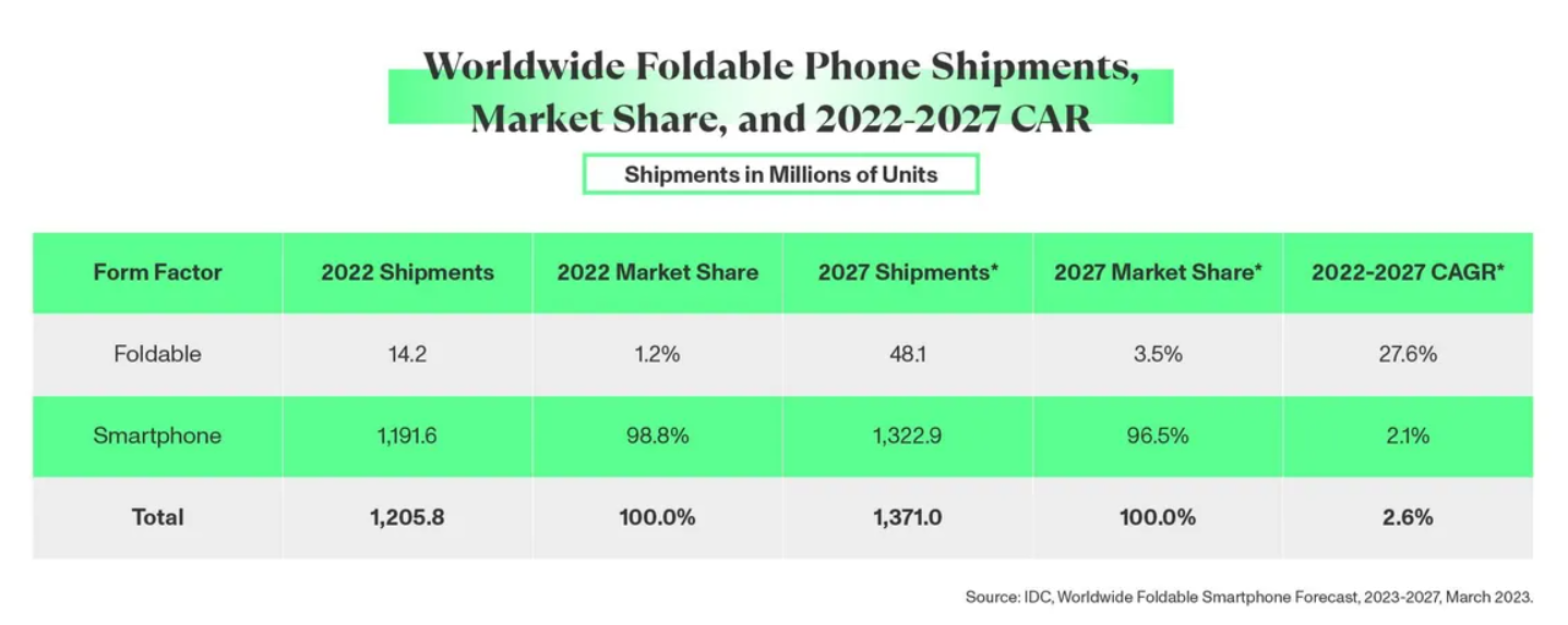 Smartphone màn hình gập chính là tương lai của thị trường - 6