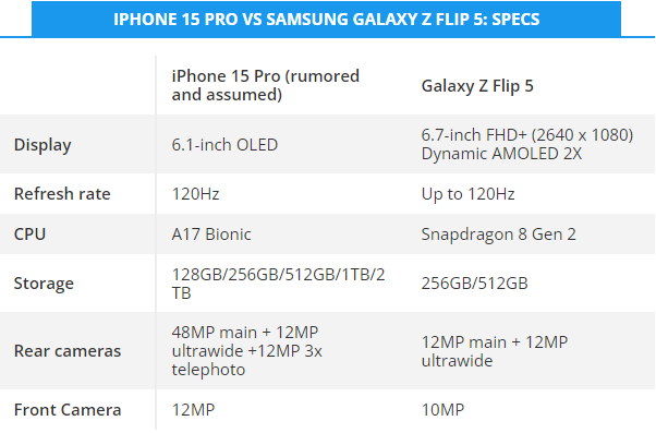 Liệu iPhone 15 Pro có sánh kịp Galaxy Z Flip 5? - 2