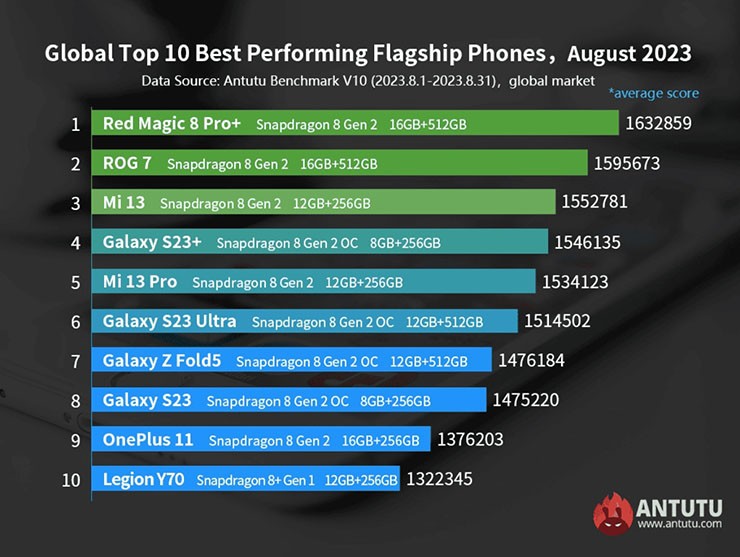 Top 10 smartphone Android mạnh mẽ nhất hiện nay - 1