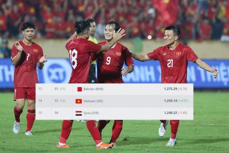 ĐT Việt Nam thăng tiến mạnh mẽ bảng xếp hạng FIFA, bỏ xa Thái Lan
