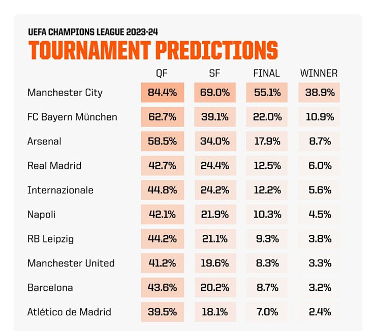 Siêu máy tính dự đoán Cúp C1: Arsenal bất ngờ có cửa vô địch chỉ thua Man City và Bayern - 1