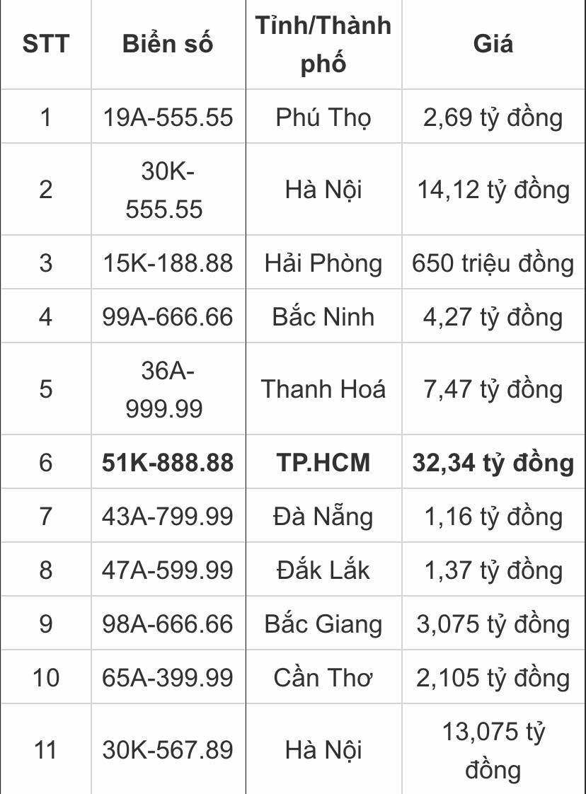 Trúng đấu giá biển số ngũ quý 6 hơn 3 tỷ, chủ nhân chào bán luôn trên mạng - 2