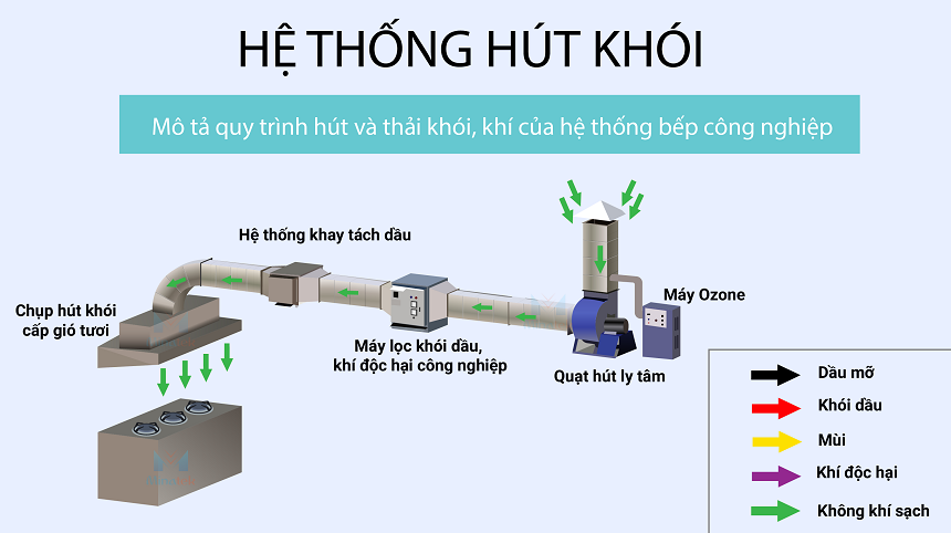 Đơn vị thi công hệ thống hút khói bếp, nhà hàng, khách sạn nổi tiếng - Minatek - 4